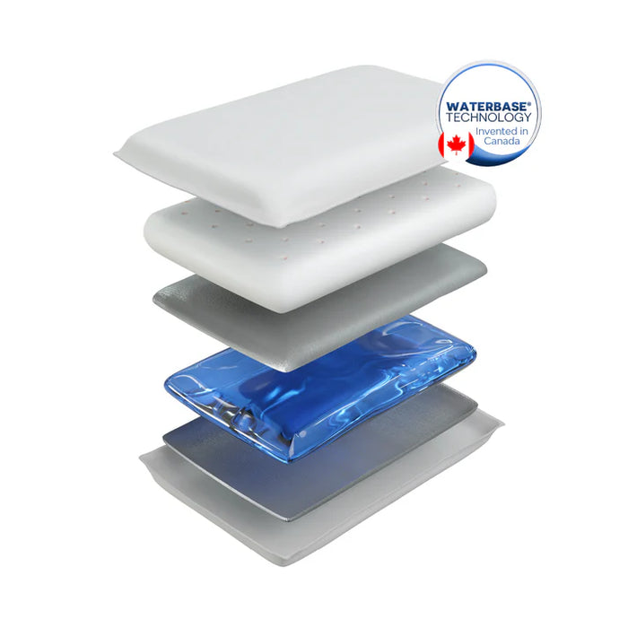 Chiroflow Waterbase pillow exploded cross-section view showing the layered foam construction surrounding the water reservoir, with Waterbase Technology Invented in Canada badge