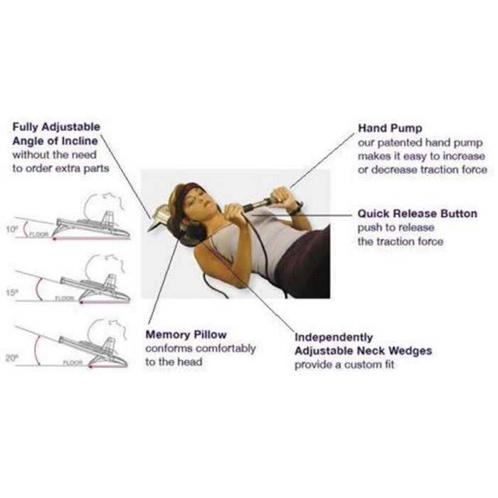 A technical infographic of the Saunders Cervical Home Traction device highlighting key features: a hand pump for traction force control, a quick-release button, independently adjustable neck wedges, a memory pillow, and a fully adjustable angle of incline (15, 20, and 25 degrees).